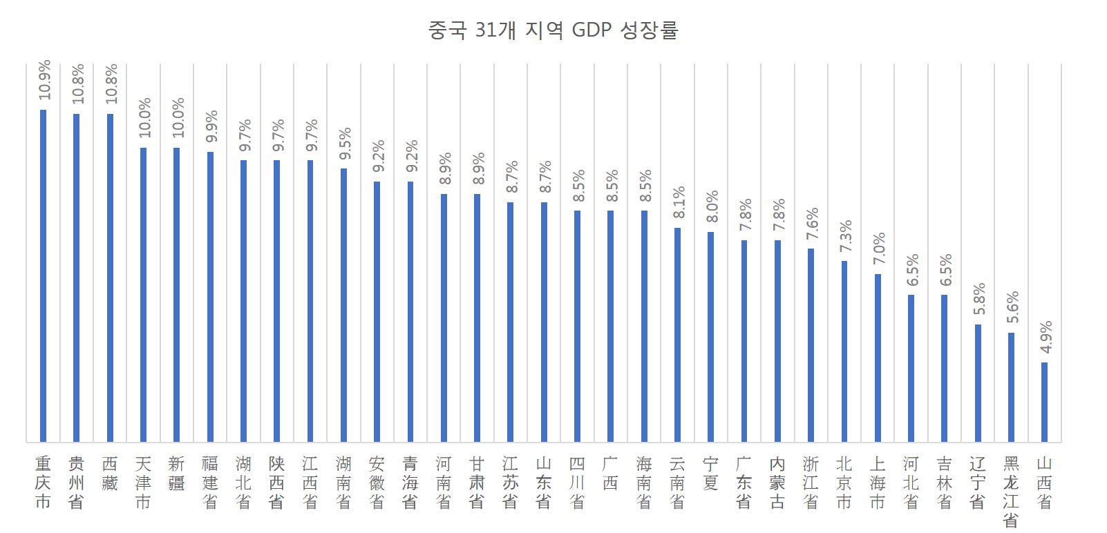 2014년도 중국 지역별 GDP 성장율.jpg
