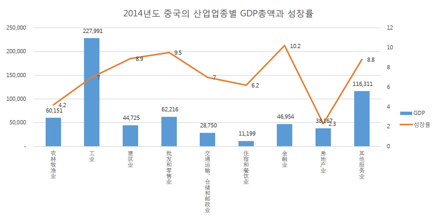 2014년도 중국의 산업업종별 GDP총액과 성장률.jpg